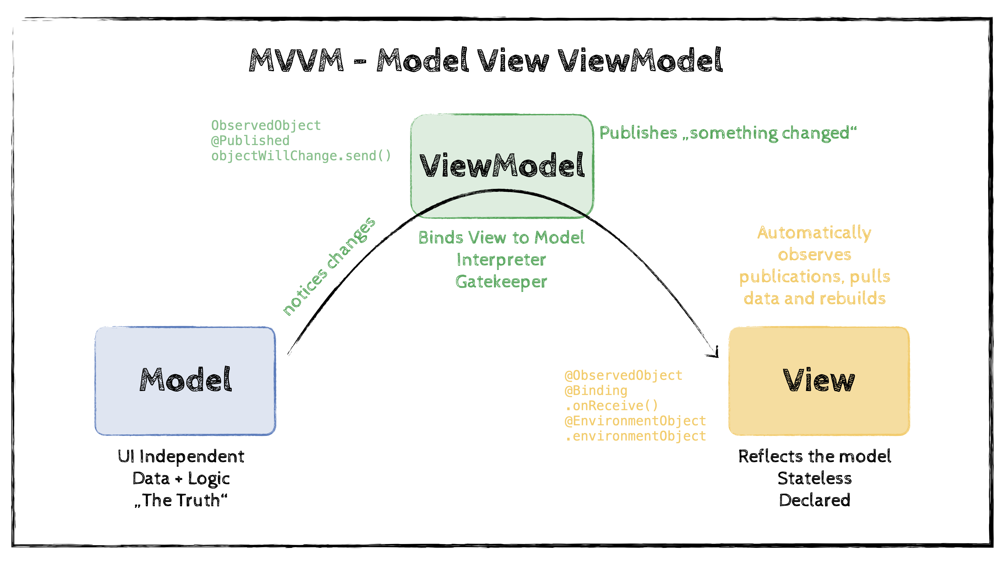 The viewmodel