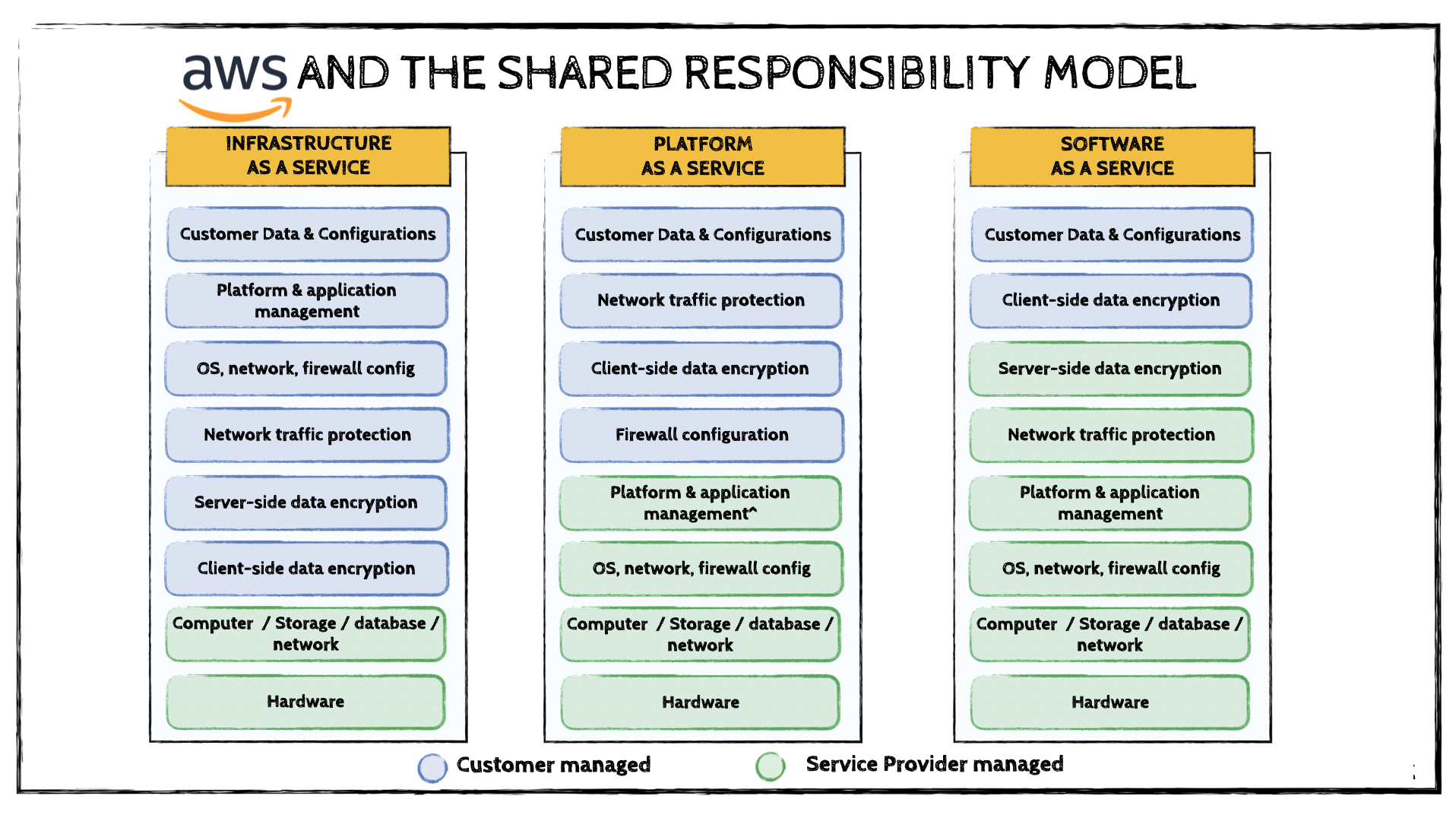 Image of AWS Shared Responsibility Model