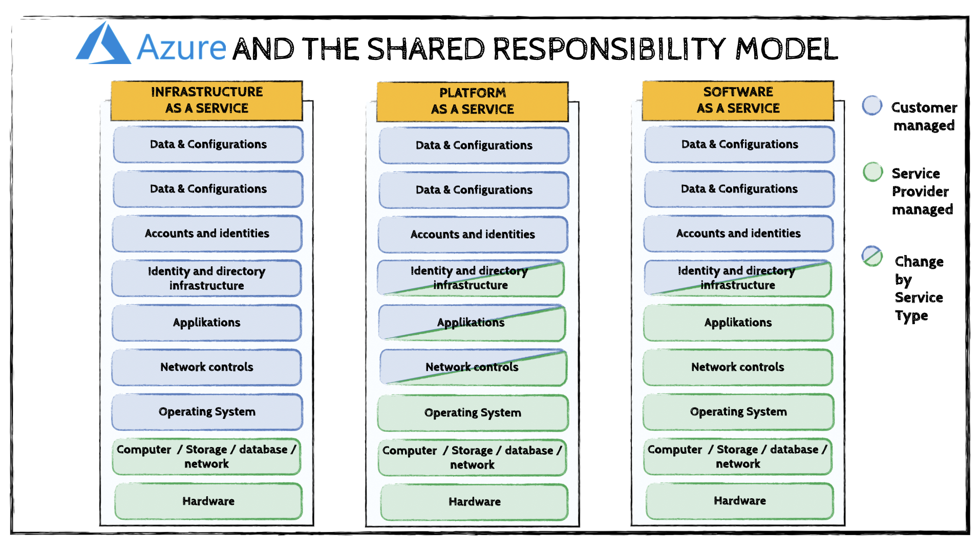 Image of Azure Shared Responsibility Model
