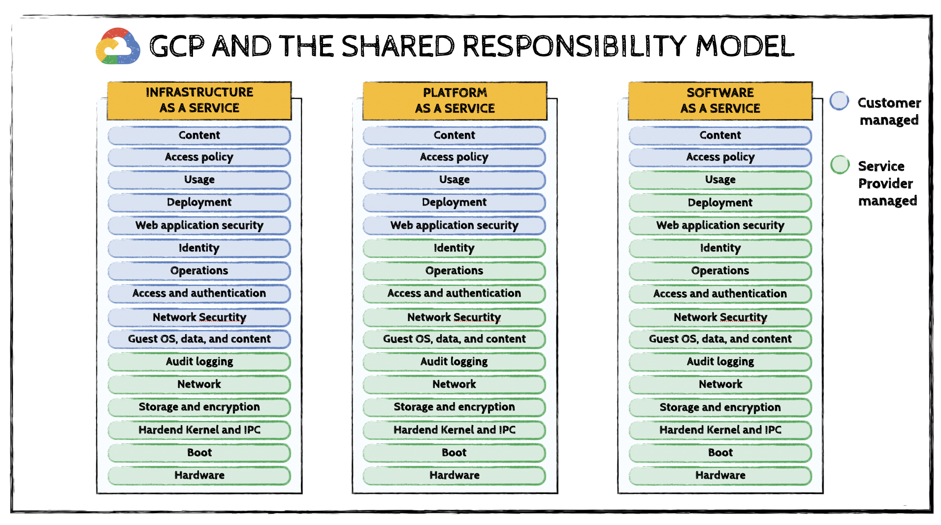 Image of GCP Shared Responsibility Model