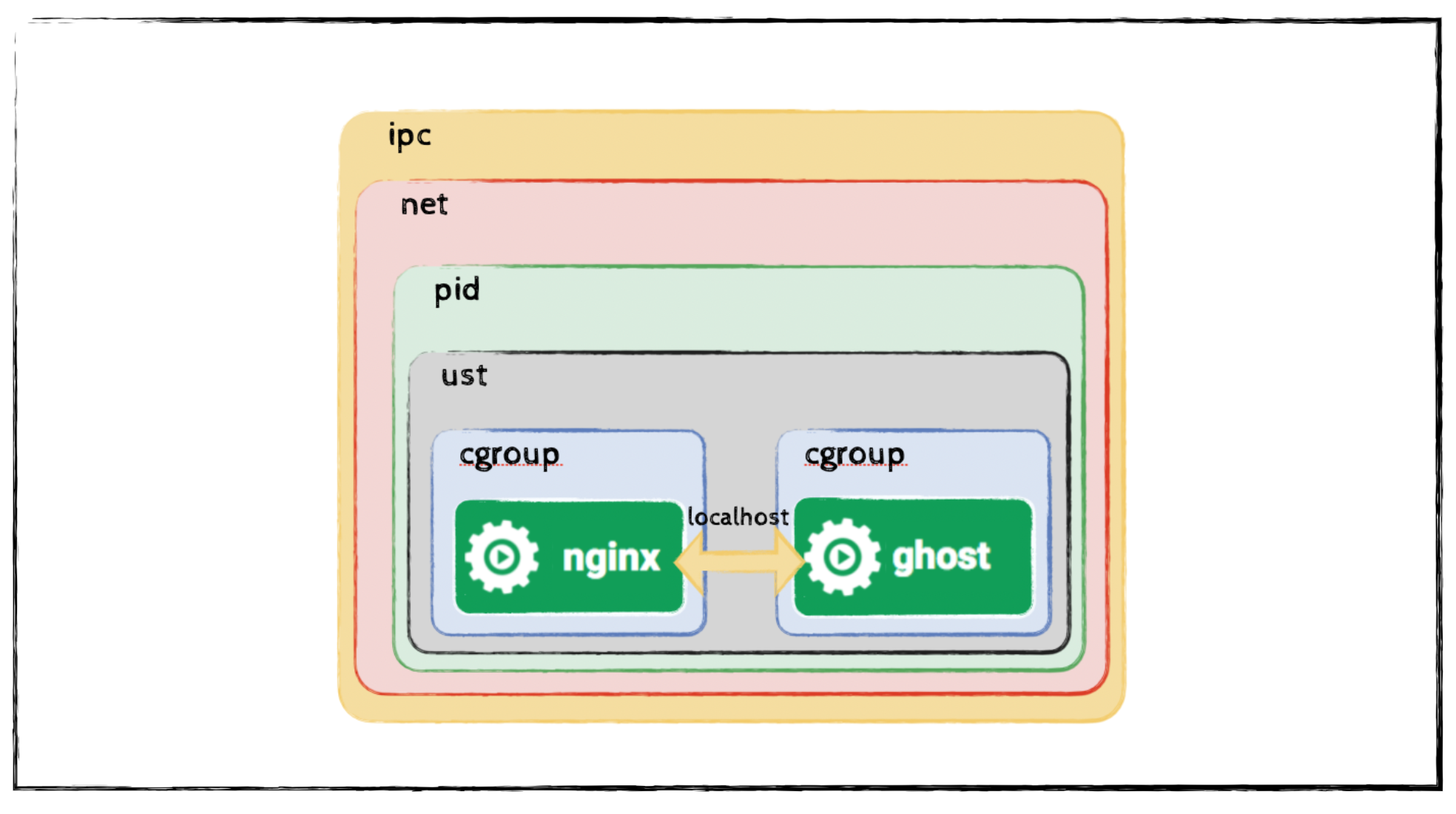 Image of Multiple Applications in a Container